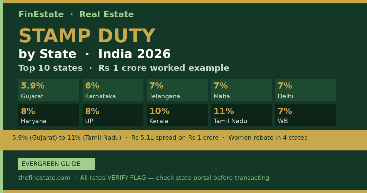 Stamp duty rates by state India 2026 — Maharashtra Karnataka Tamil Nadu Telangana Delhi registration charges comparison