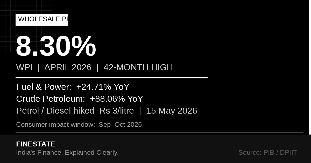 India WPI Inflation 8.30 percent April 2026 - 42-month high driven by Crude Petroleum 88 percent YoY