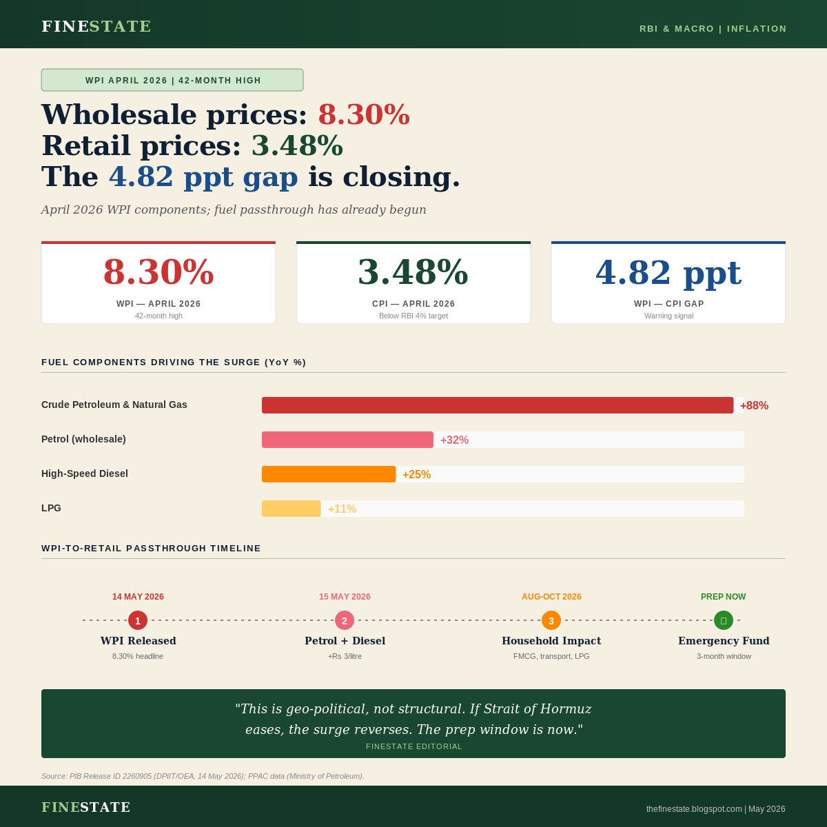 WPI April 2026 vs CPI - fuel components, May 15 passthrough trigger, consumer impact window