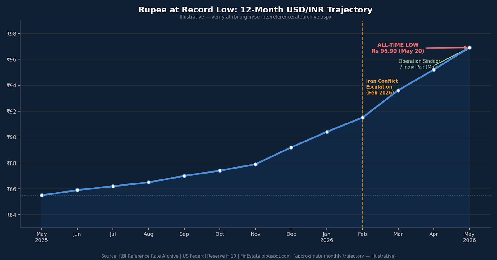 USD/INR 12-month trajectory — rupee falls from Rs 85.5 in May 2025 to record low Rs 96.90 in May 2026, with Iran conflict escalation marked in February 2026