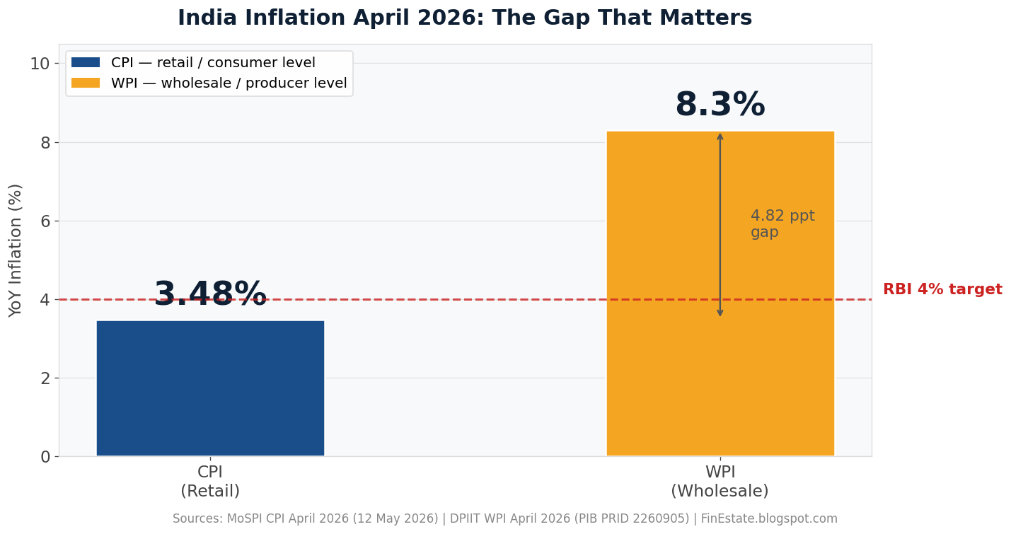 India Inflation April 2026: CPI vs WPI divergence chart — FinEstate