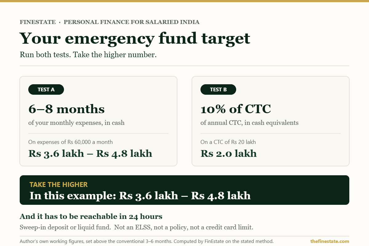 Personal finance for salaried India: emergency fund target of six to eight months of expenses or 10 percent of CTC, whichever is higher