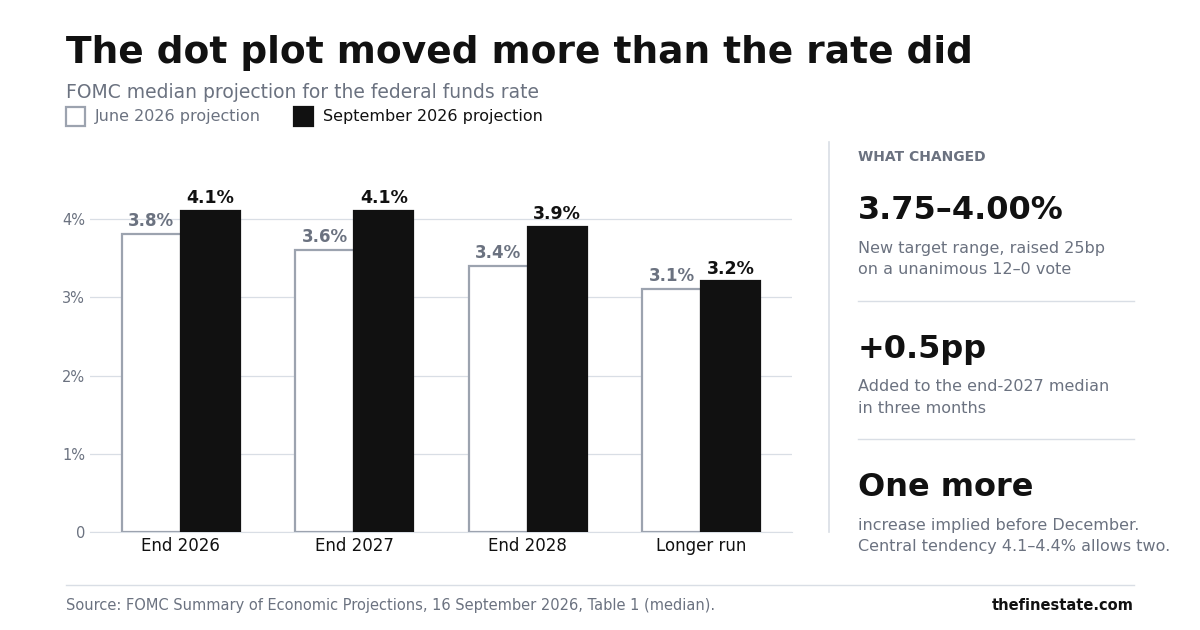 FOMC September 2026 India impact: dot plot median federal funds rate, June versus September 2026 projections