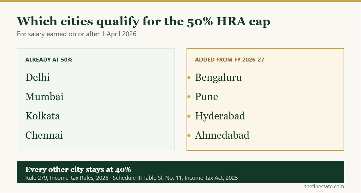 The eight HRA metro cities at the 50% cap from FY 2026-27