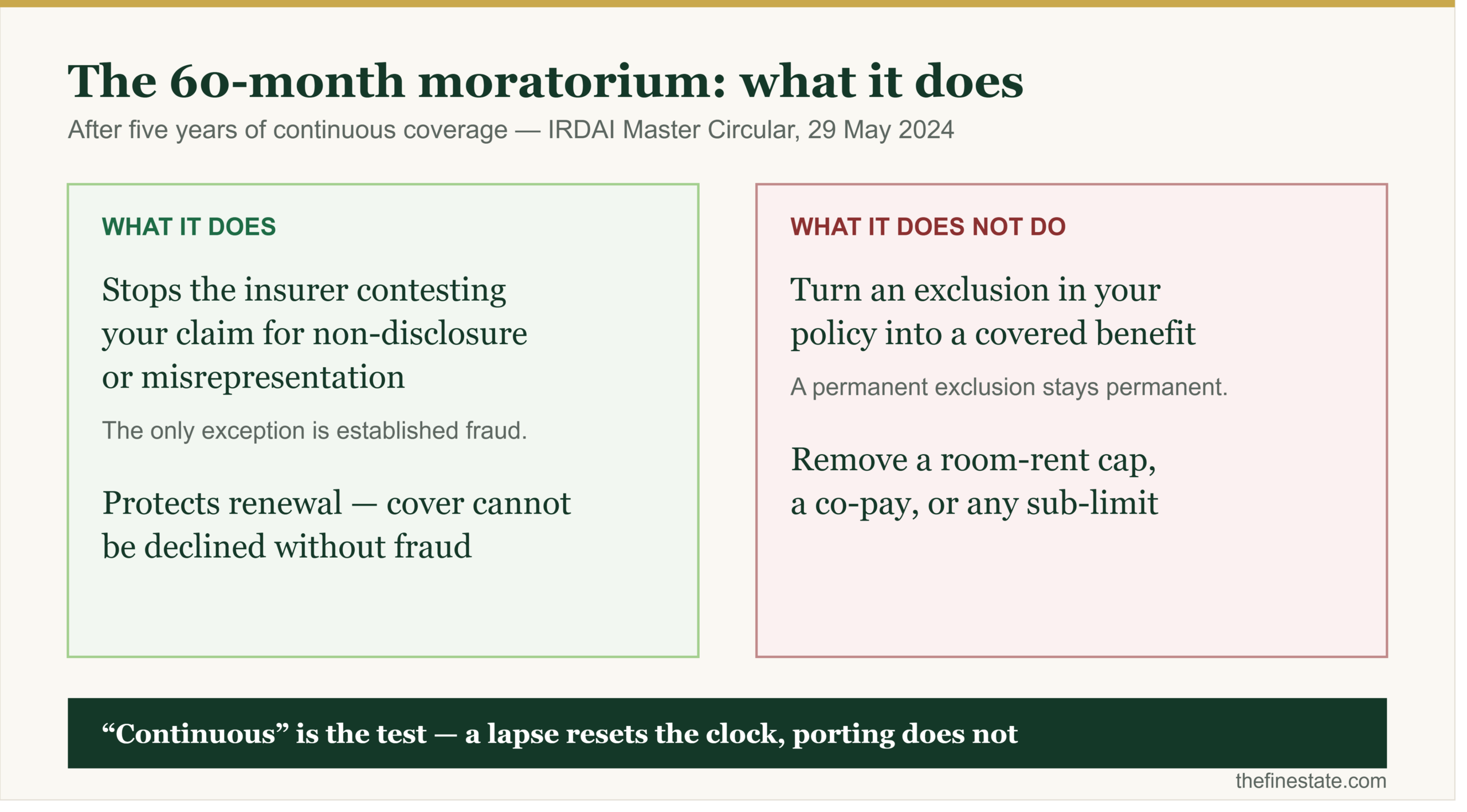 What the IRDAI health insurance rules 60-month moratorium does and does not do