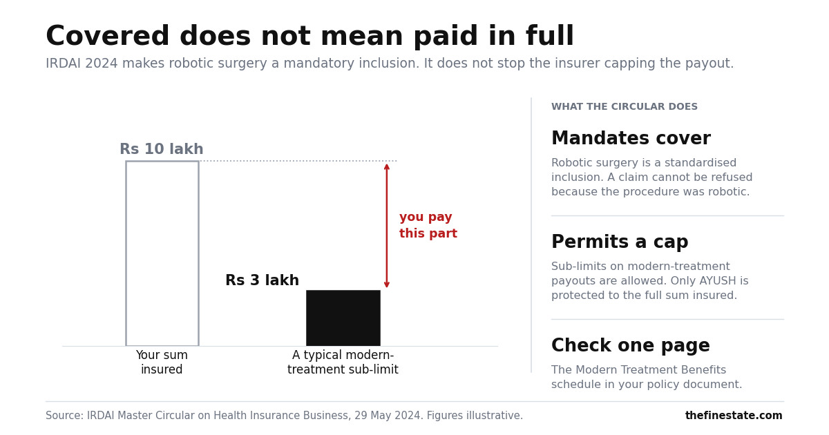 Robotic surgery health insurance sub-limit: Rs 10 lakh sum insured against a Rs 3 lakh modern-treatment cap under IRDAI 2026 rules