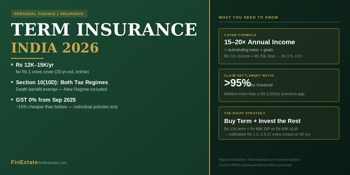 Term Insurance India 2026: How Much Cover, Which Riders, and the Tax Truth